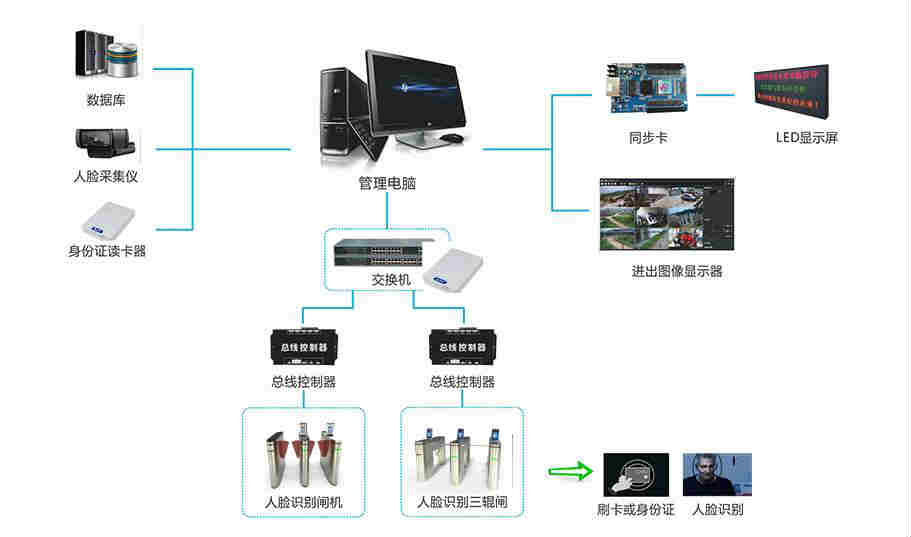 人脸识别门禁系统